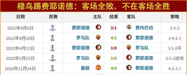 db真人官网-费耶诺德对罗马比分预测